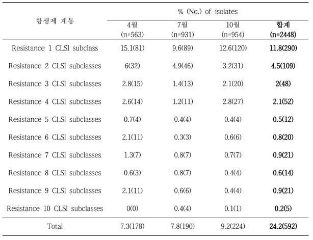 농업용수 분리 대장균의 계절별 다제내성균 비율