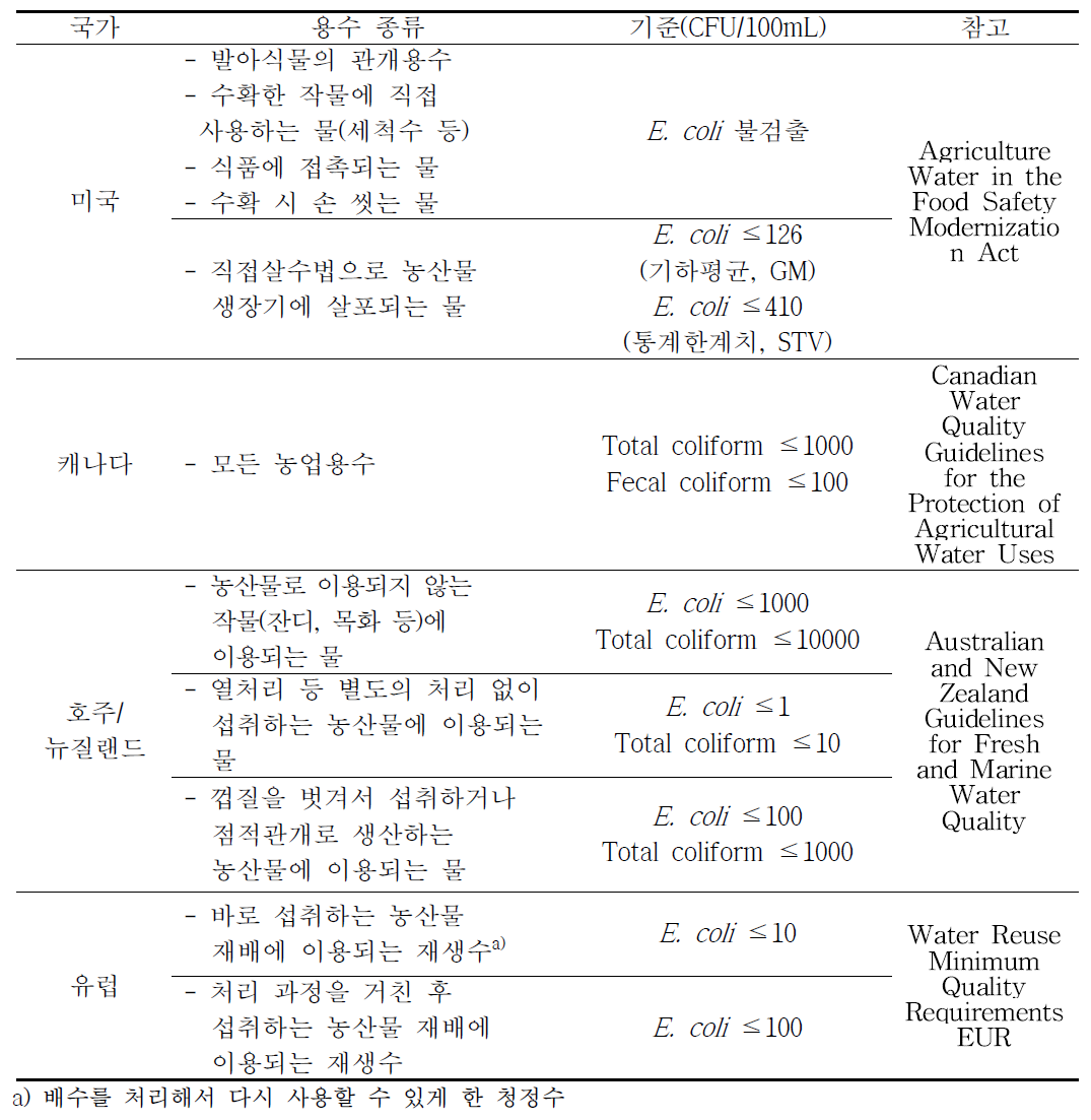 국외 농업용수 미생물 수질기준