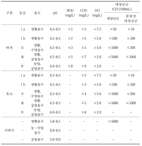 국내 농업용수 수질기준(환경정책기본법, 지하수법)