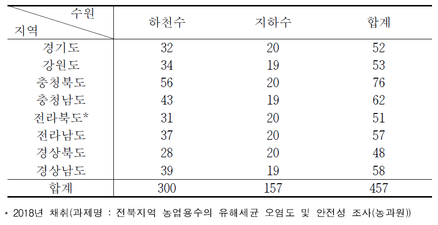 지역별 농업용수(하천수, 지하수) 시료채취 지점수