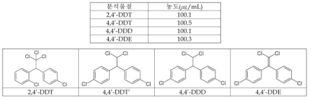 DDT 이성질체 및 대사산물의 화학구조