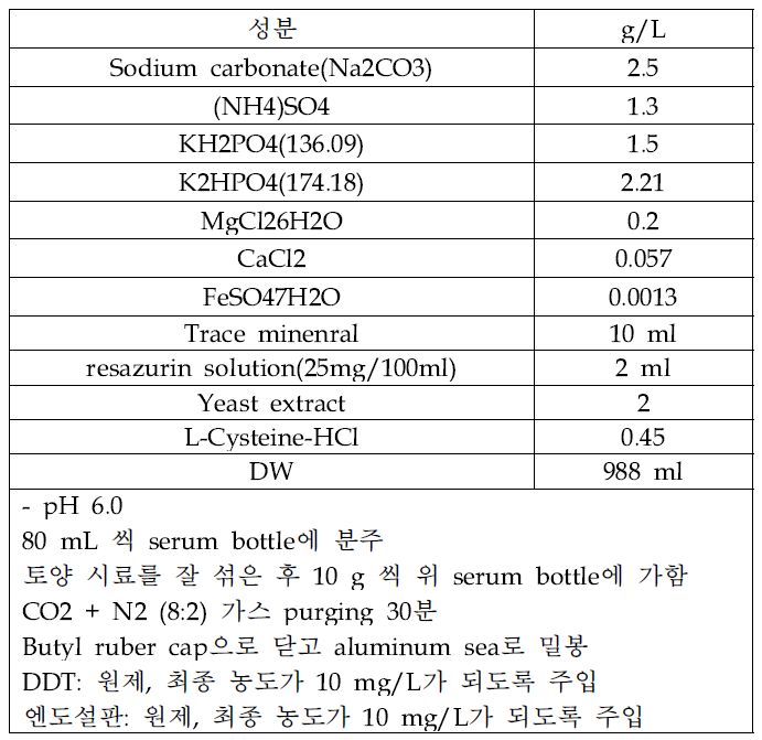 유기염소계 농약 분해미생물 혐기성 증균배양을 위한 배지 조성