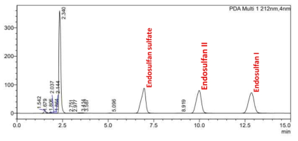 엔도설판 Mix 50 mg/L HPLC 크로마토그램