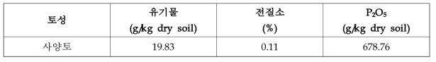 농과원 포장 토양의 물리화학적 성상