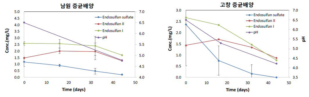 남원 및 고창 엔도설판 오염토양을 이용한 액체 증균배양 시 배지 내 엔도설판 및 대사산물의 농도 변화