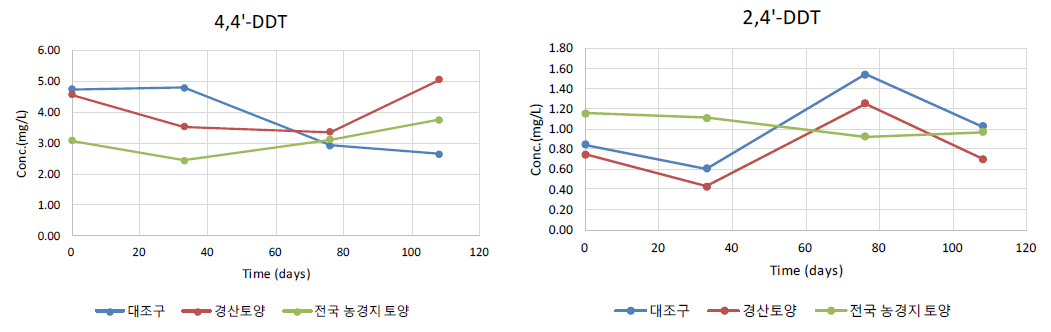 경산 및 전국 농경지 토양을 이용한 혐기성 증균배양 시 배지 내 DDT 농도 변화