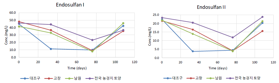 고창, 남원 및 전국 농경지 토양을 이용한 혐기성 증균배양 시 배지 내 엔도설판 농도 변화