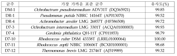 경북 경산 DDT 오염토양에서 선발한 세균의 16S rRNA 유전자 염기서열 분석 결과