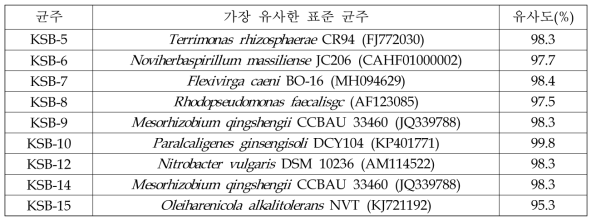 경북 경산 DDT 오염토양 2차 증균배양에서 선발한 세균의 16S rRNA 유전자 염기서열 분석 결과