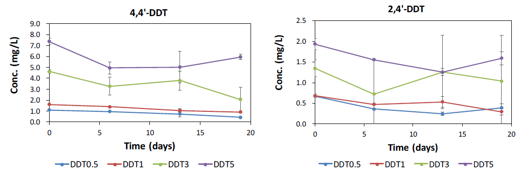 KSB-10 균주 접종 시 초기 DDT 농도에 따른 배지 내 DDT 농도 변화
