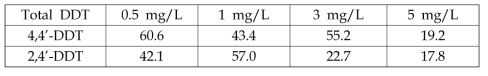 KSB-10 균주 19일 배양 후 초기 DDT 농도에 따른 DDT 분해율