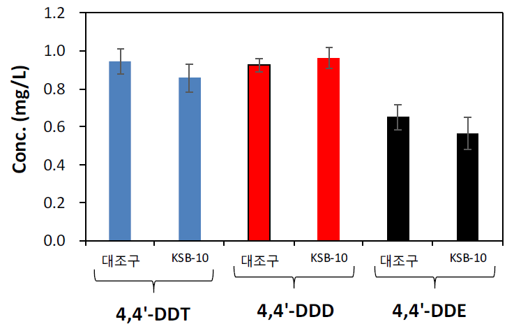 KSB-10 균주 접종 후 1주 배양 후 DDT, DDD, DDE 농도 변화