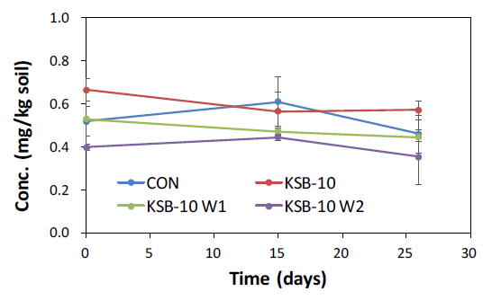 토양 수분 함량에 따른 DDT 분해 시험 ※ 수분함량: KSB-10(19%), KSB-10 W1(24%), KSB-10 W2(32%)