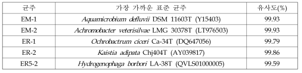 전국 농경지 토양에서 선발한 세균의 16S rRNA 유전자 염기서열 분석 결과