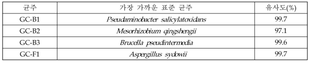 고창 엔도설판 오염토양에서 선발한 세균 및 진균의 16S rRNA 유전자 및 ITS 염기서열 분석 결과