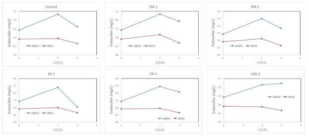 최소배지에서 선발균주들 접종 시 시간에 따른 엔도설판 농도 변화