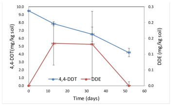 DDT 분해미생물 구명을 위한 토양 실험 중 토양잔류 DDT 농도 변화