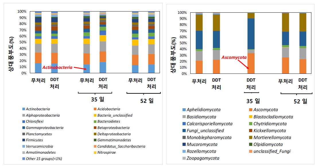 토양 잔류 DDT 분해 기간 동안 세균 문과 진균 문의 상대적 풍부도 변화