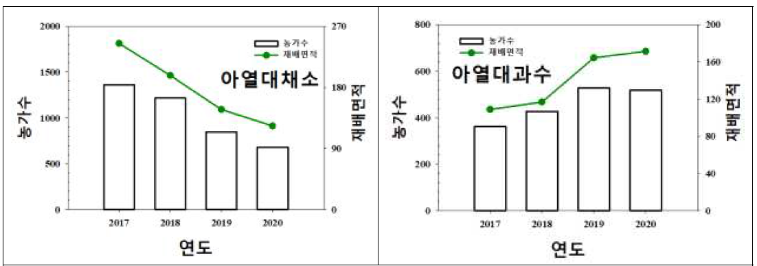 열대아열대채소 과수의 재배농가수와 재배면적 변동 현황(2017~2020)