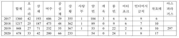 우리나라에서 재배되고 있는 열대아열대 채소 농가수