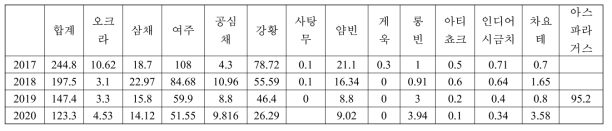 우리나라에서 재배되고 있는 열대아열대 채소 면적(ha)