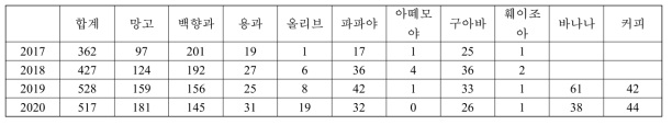 우리나라에서 재배되고 있는 열대아열대 과수 농가수