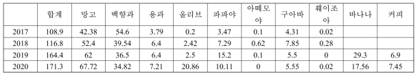 우리나라에서 재배되고 있는 열대아열대 과수 면적(ha)