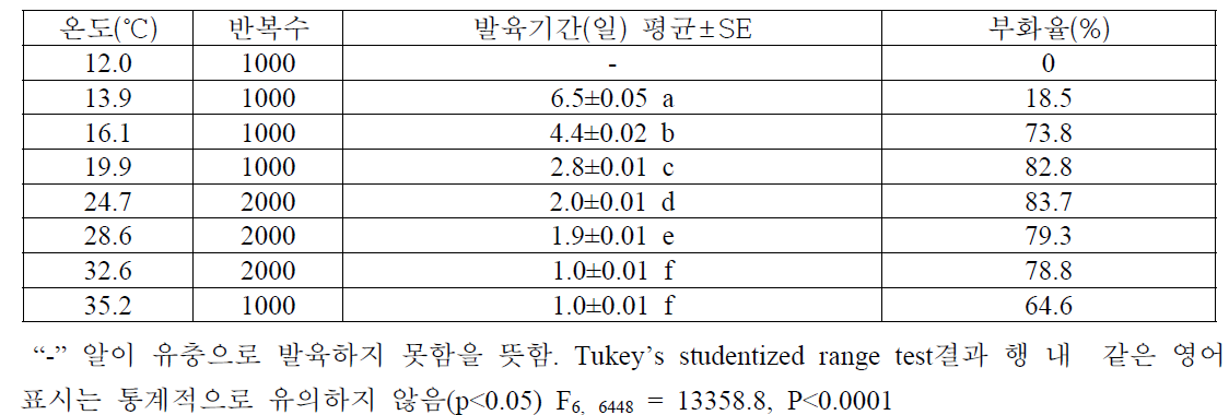 정온 조건에서 오이과실파리 알의 발육기간과 부화율