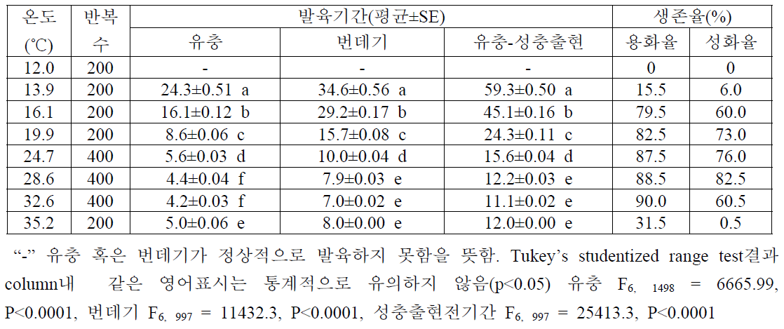 정온조건에서 오이과실파리 유충, 번데기의 발육기간과 생존율