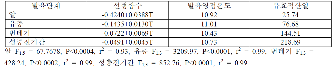 오이과실파리 선형 온도발육모형의 매개변수들