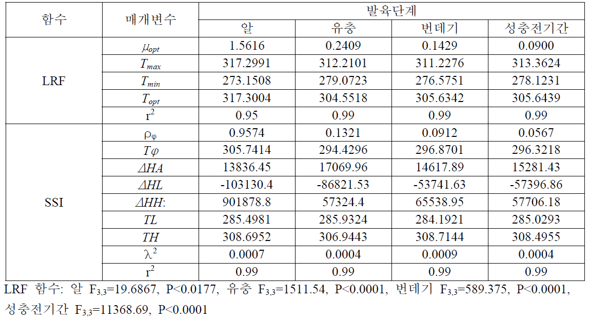 오이과실파리 비선형 온도발육모형의 매개변수들