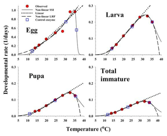 오이과실파리 발육단계별 발육율과 온도와의 관계를 선형과 비선형함수를 이용하여 나타내었다. 3개의 파란색 사각모형은 왼쪽에서 오른쪽으로 각각 TL, Tphi, TH를 나타냄. 빨간색의 둥근 점은 관측치, 직선은 비선형 SSI 모형 예측치, 짧은 점선은 선형모형 예측치, 긴 점선은 비선형 LRF모형을 나타냄