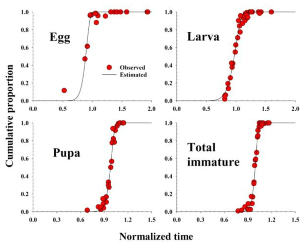 오이과실파리 발육단계별 정규화한 시간과 발육완료 누적비율과의 관계를 나타냄. 2 매개변수 Weibull함수를 이용하였고 빨간 점은 관측치, 실선은 예측치를 나타냄
