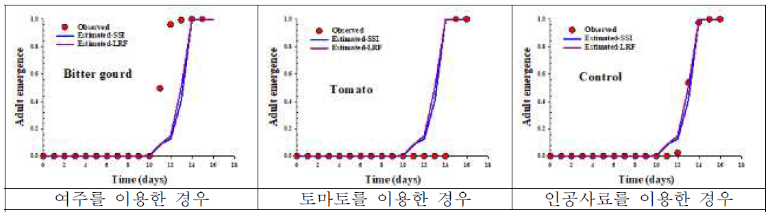 오이과실파리 성충 출현 실험 결과