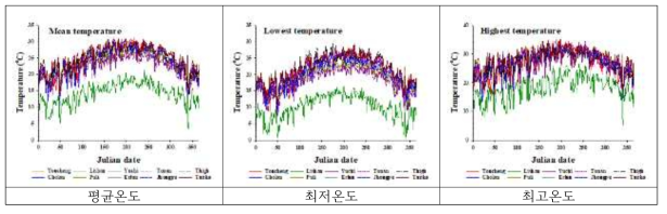 대만 수세미 재배 10곳의 2019년 평균, 최저, 최고온도