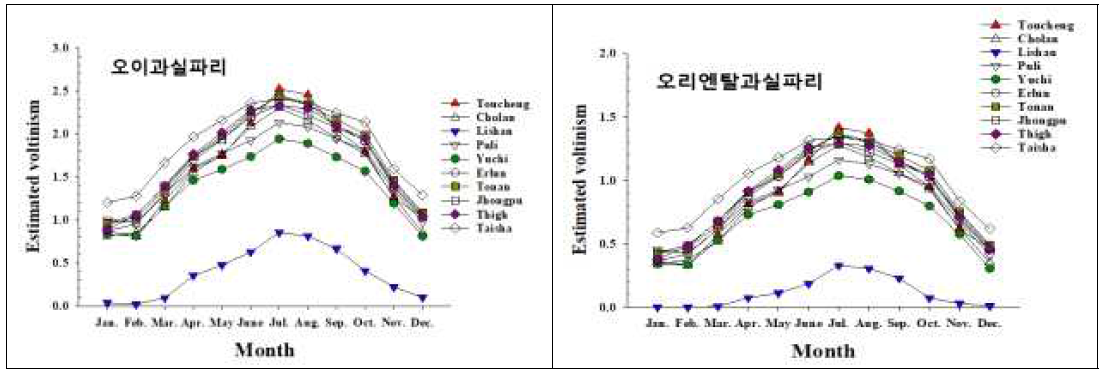 대만 지역별 오이과실파리와 오리엔탈과실파리의 연간 세대수(2019)