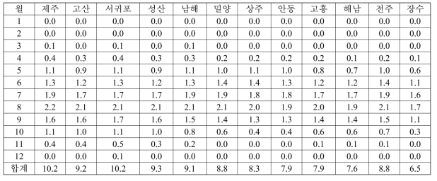 오이과실파리의 연 세대수