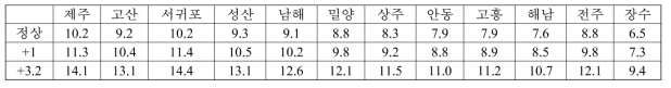 기온 상승에 의한 오이과실파리의 연 세대수 변화