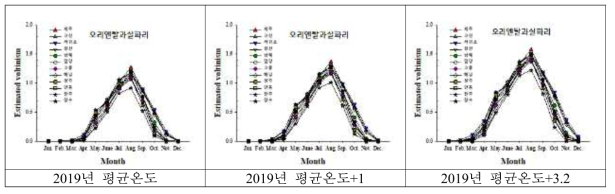 기온 상승시 오리엔탈과실파리의 연 세대수 변화