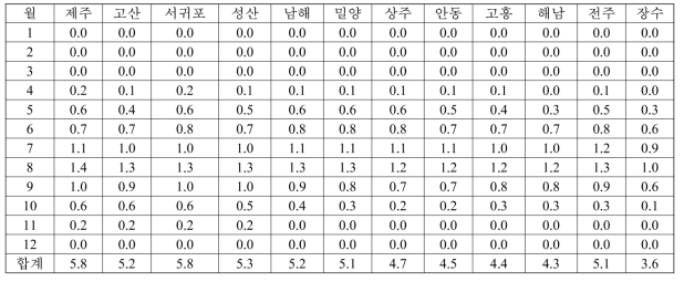 오리엔탈과실파리의 연 세대수 (평균기온 1도 상승시)