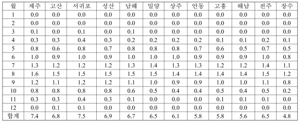 오리엔탈과실파리의 연 세대수 (평균기온 3.2도 상승시)