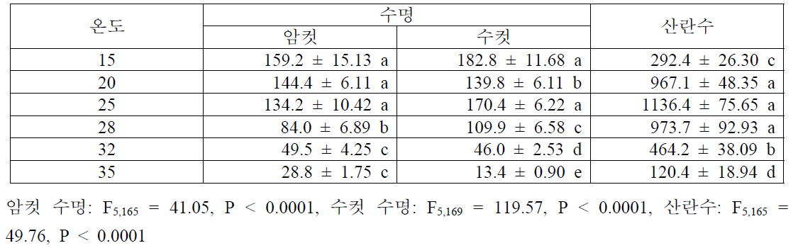 다른 정온조건에서 오이과실파리 성충의 평균 수명과 평균 산란수