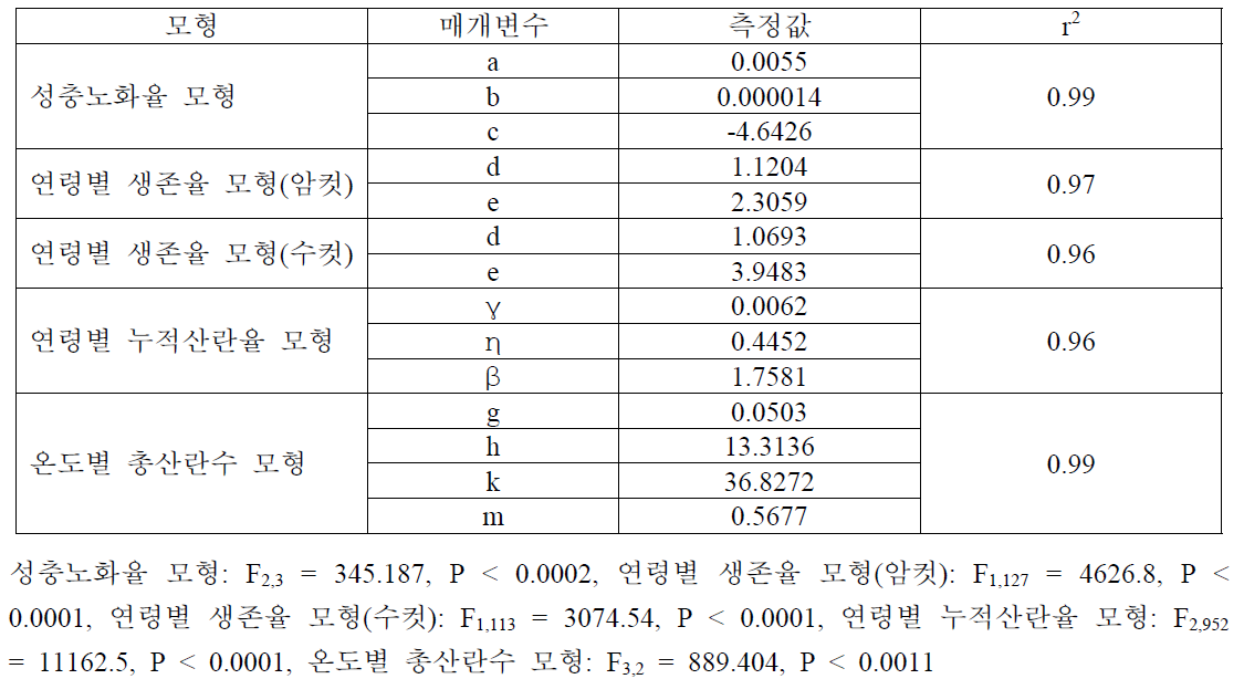 오이과실파리 성충 산란모형에 이용되는 주요 요소들의 매개변수와 측정값들