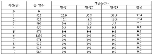 1도에서 오이과실파리 알의 생존율