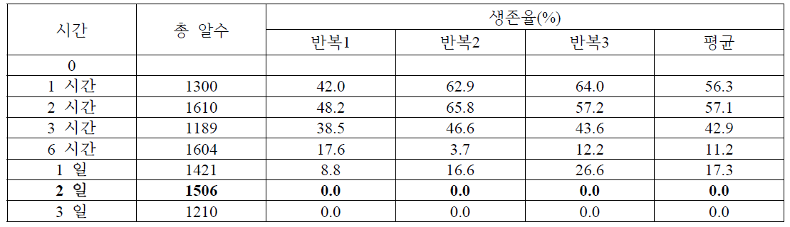 -5도에서 오이과실파리 알의 생존율