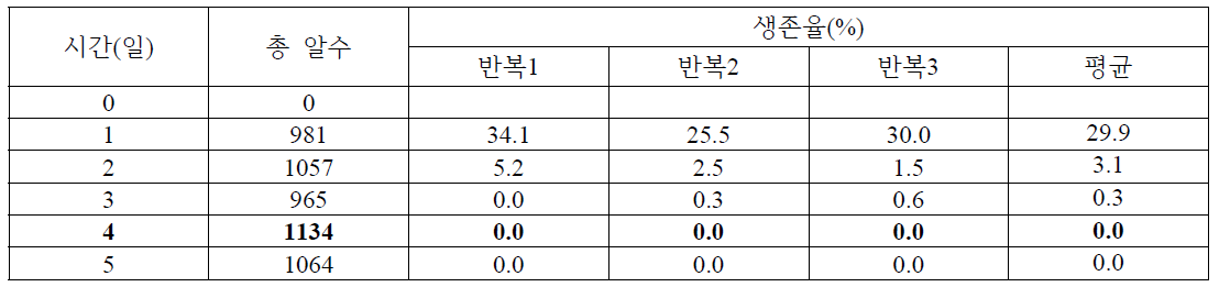 -3도에서 오이과실파리 알의 생존율