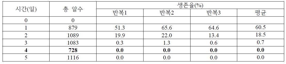 -1도에서 오이과실파리 알의 생존율