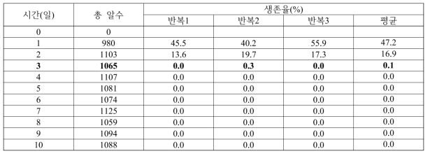 3도에서 오이과실파리 알의 생존율