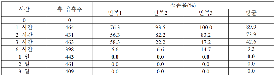 -5도에서 오이과실파리 유충의 생존율