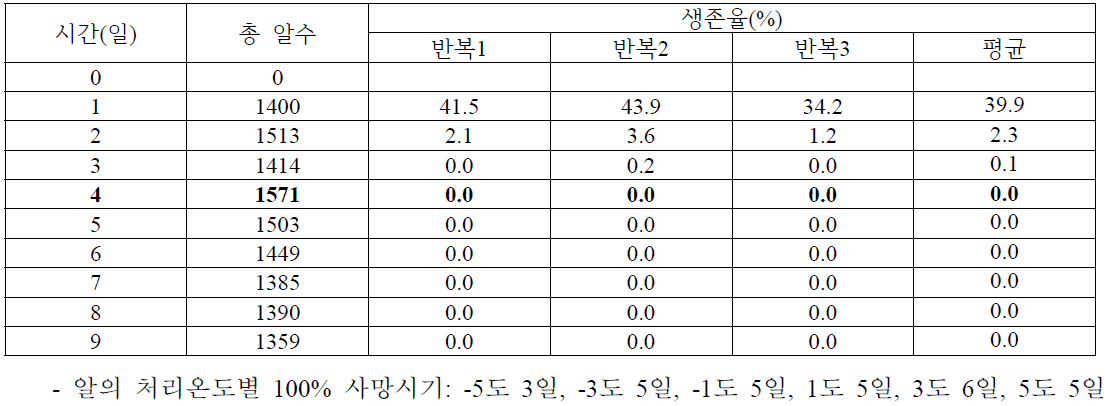 5도에서 오이과실파리 알의 생존율